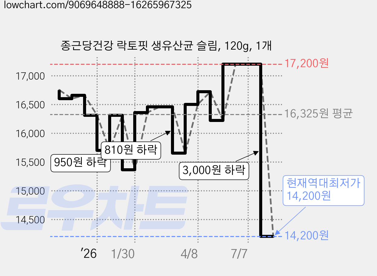 종근당건강 락토핏 생유산균 슬림, 120g, 1개 가격 변동 차트, 현재가 14,200원, 역대최저가