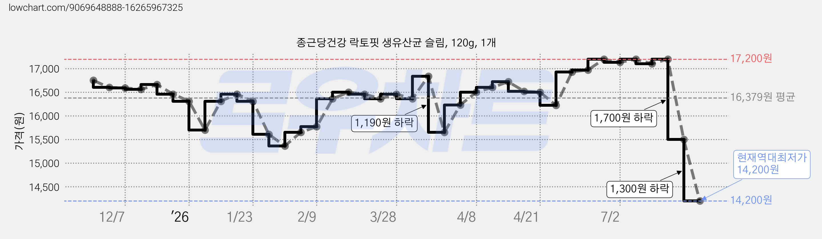 종근당건강 락토핏 생유산균 슬림, 120g, 1개 가격 변동 차트, 현재가 14,200원, 역대최저가
