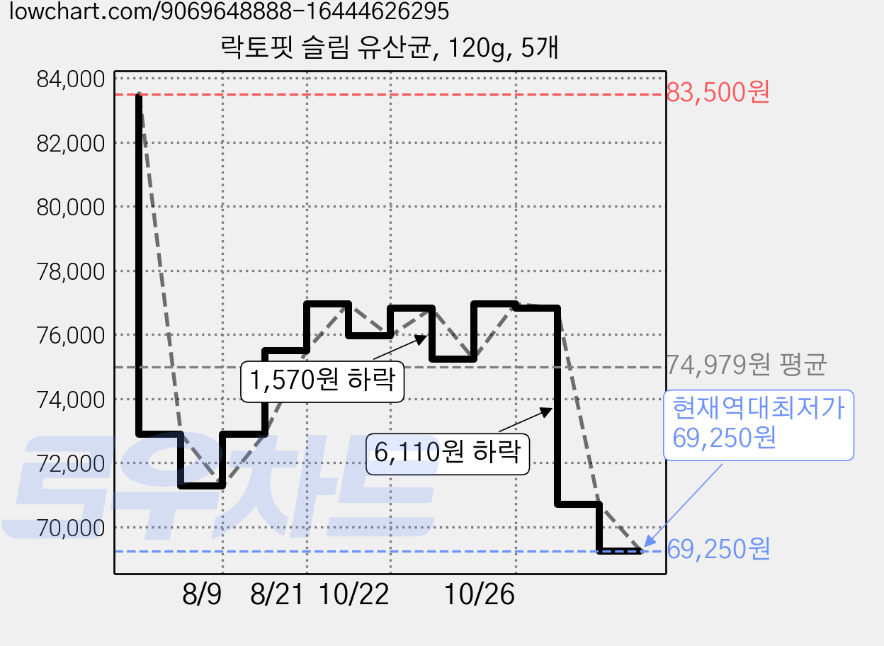 락토핏 슬림 유산균, 120g, 5개 가격 변동 차트, 현재가 69,250원, 역대최저가