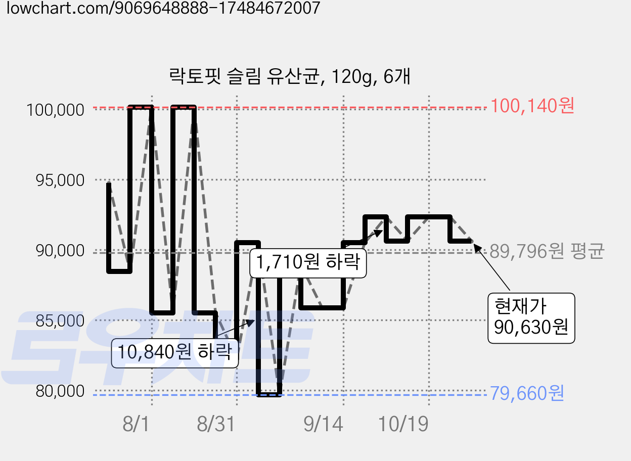 락토핏 슬림 유산균, 120g, 6개 가격 변동 차트, 현재가 90,630원, 관측 최저가 79,660원