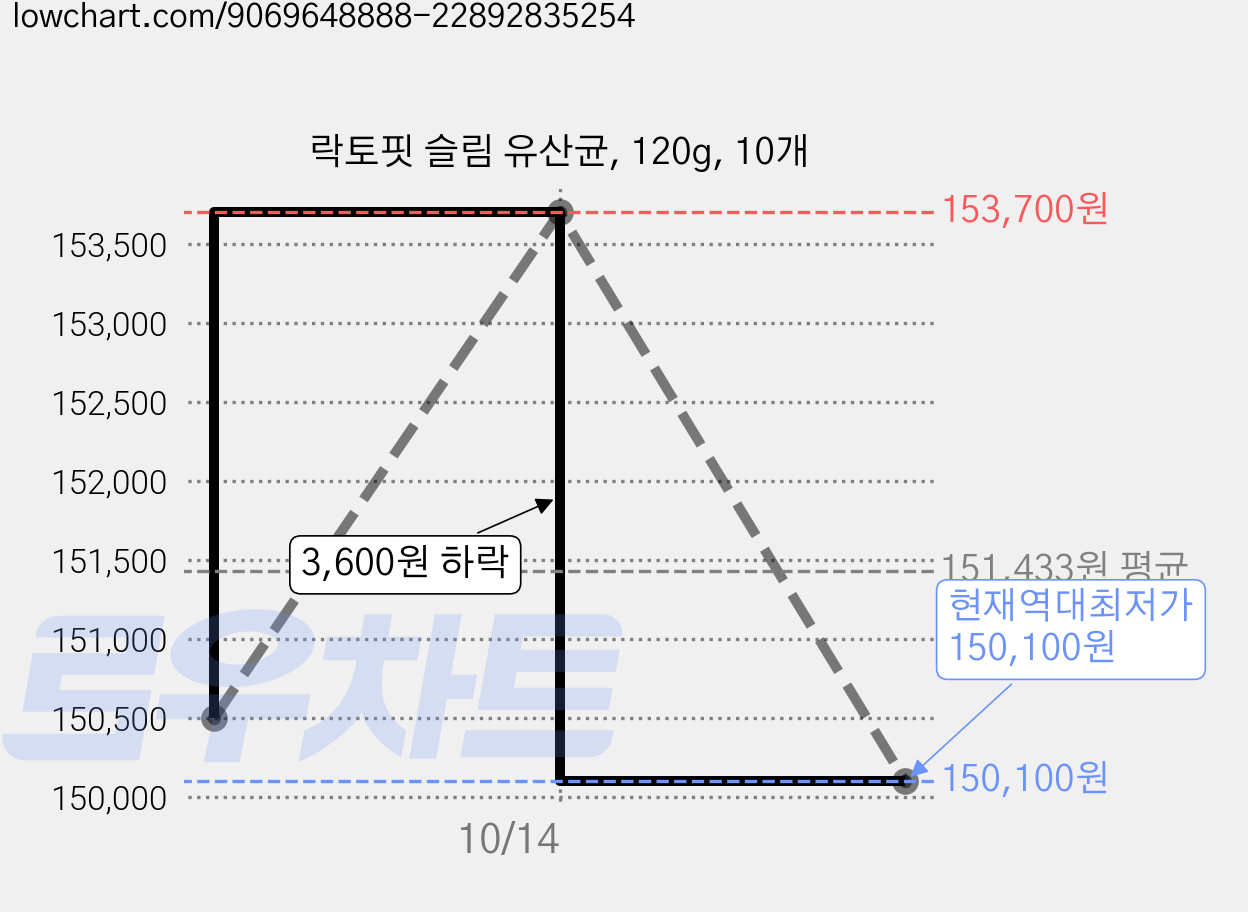 락토핏 슬림 유산균, 120g, 10개 가격 변동 차트, 현재가 150,100원, 역대최저가