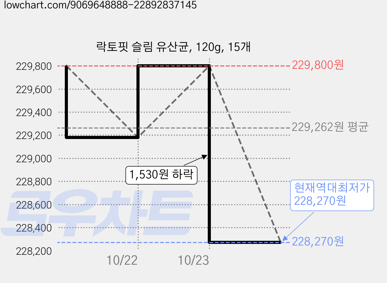 락토핏 슬림 유산균, 120g, 15개 가격 변동 차트, 현재가 228,270원, 역대최저가