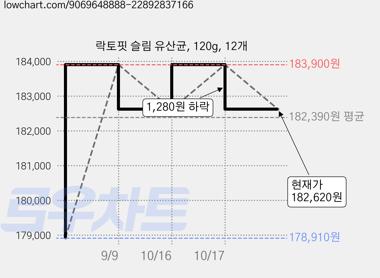 락토핏 슬림 유산균, 120g, 12개 가격 변동 차트, 현재가 182,620원, 관측 최저가 178,910원