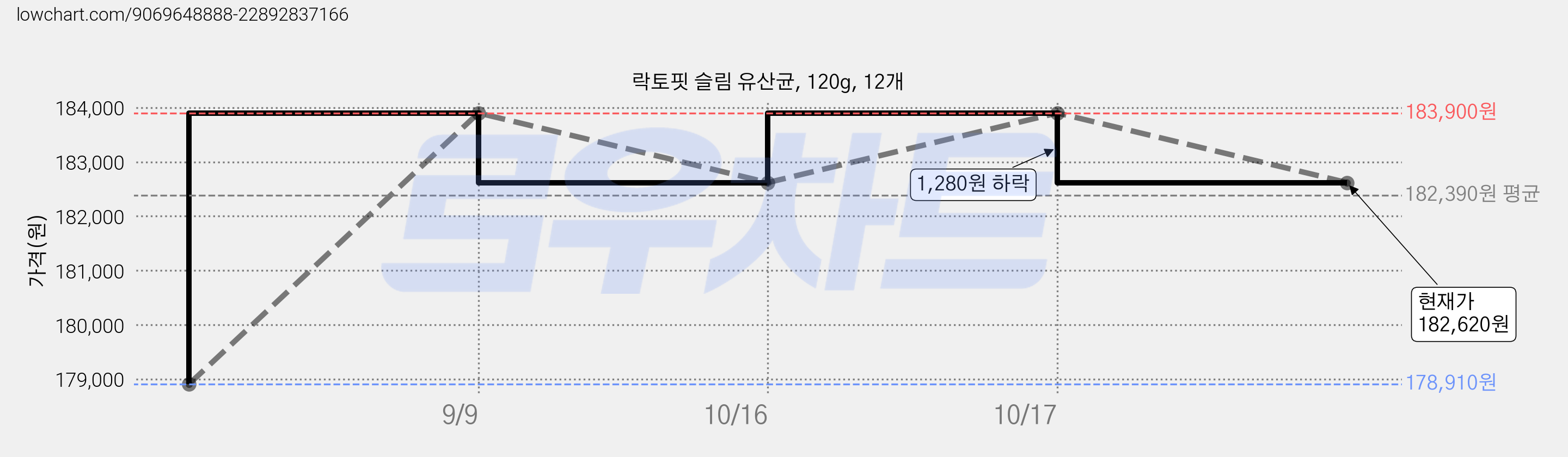 락토핏 슬림 유산균, 120g, 12개 가격 변동 차트, 현재가 182,620원, 관측 최저가 178,910원