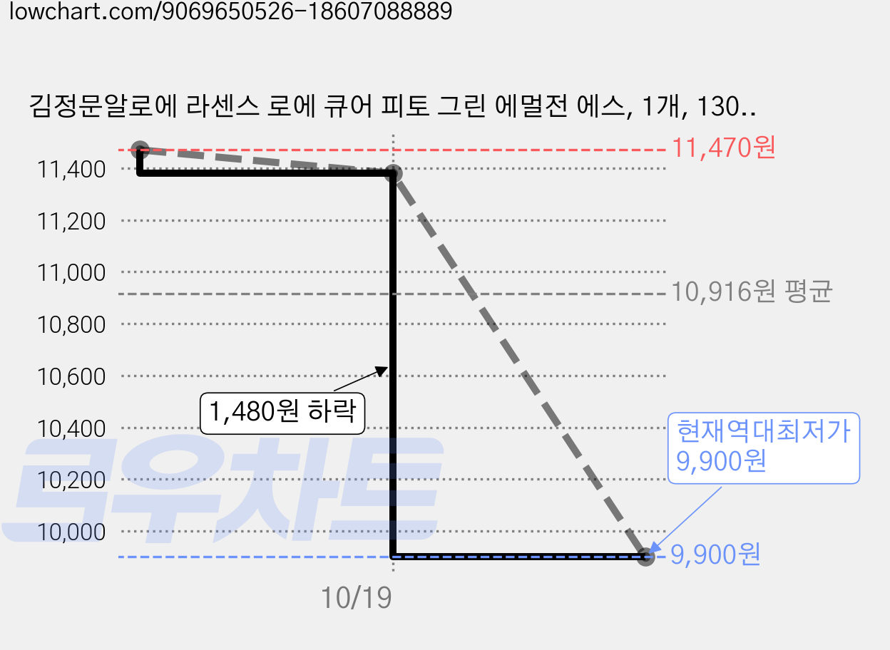 김정문알로에 라센스 로에 큐어 피토 그린 에멀전 에스, 1개, 130ml 가격 변동 차트, 현재가 9,900원, 역대최저가