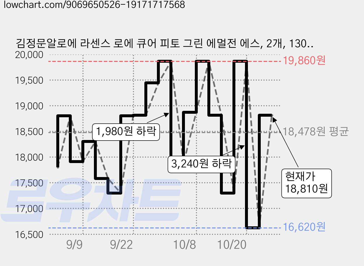 김정문알로에 라센스 로에 큐어 피토 그린 에멀전 에스, 2개, 130ml 가격 변동 차트, 현재가 18,810원, 관측 최저가 16,620원