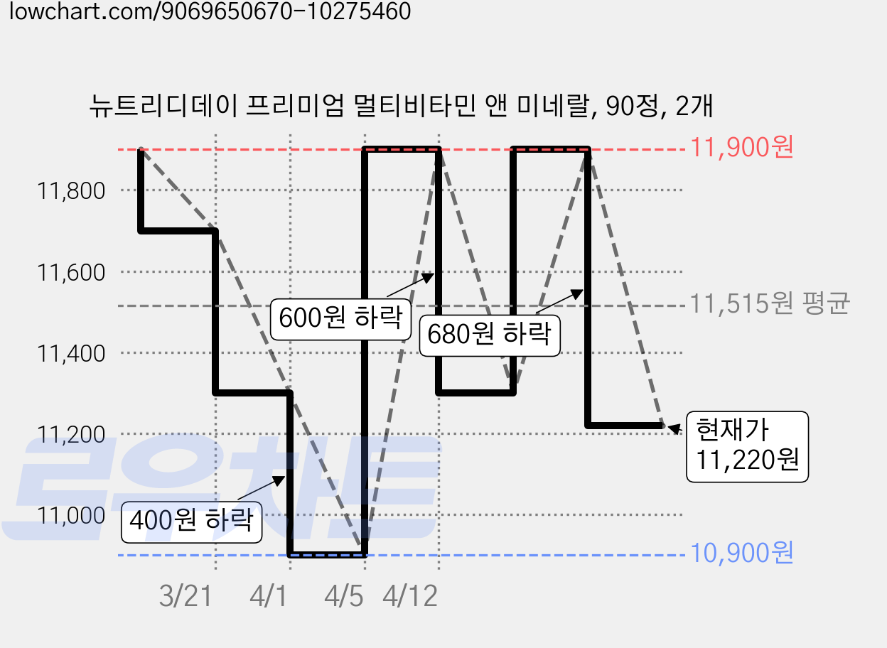 뉴트리디데이 프리미엄 멀티비타민 앤 미네랄, 90정, 2개 가격 변동 차트, 현재가 11,220원, 관측 최저가 10,900원
