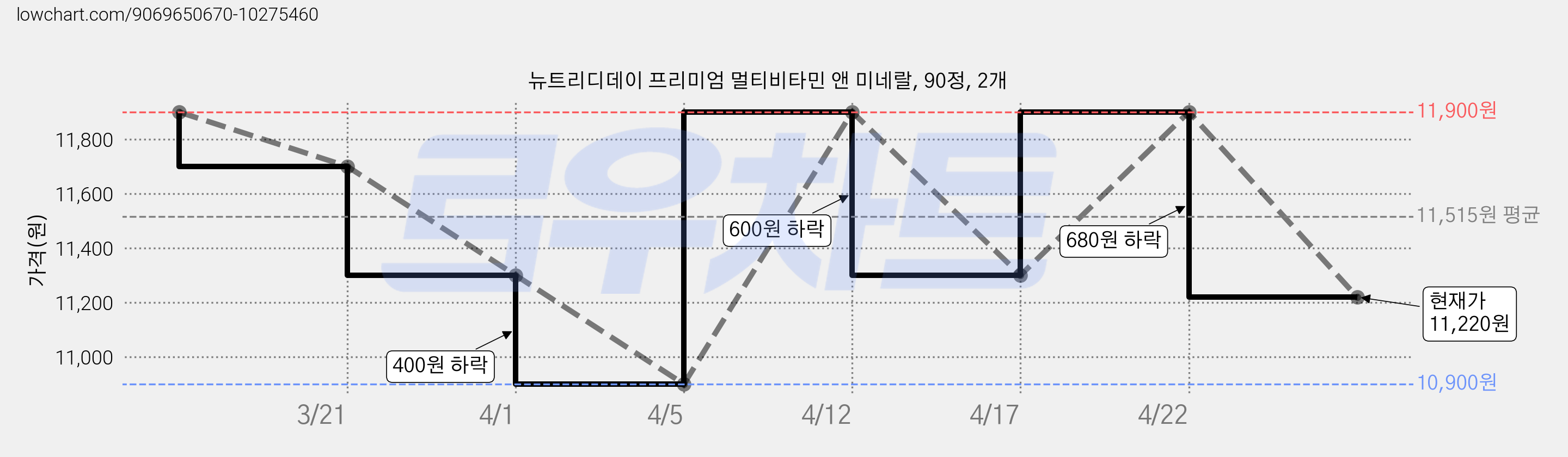 뉴트리디데이 프리미엄 멀티비타민 앤 미네랄, 90정, 2개 가격 변동 차트, 현재가 11,220원, 관측 최저가 10,900원