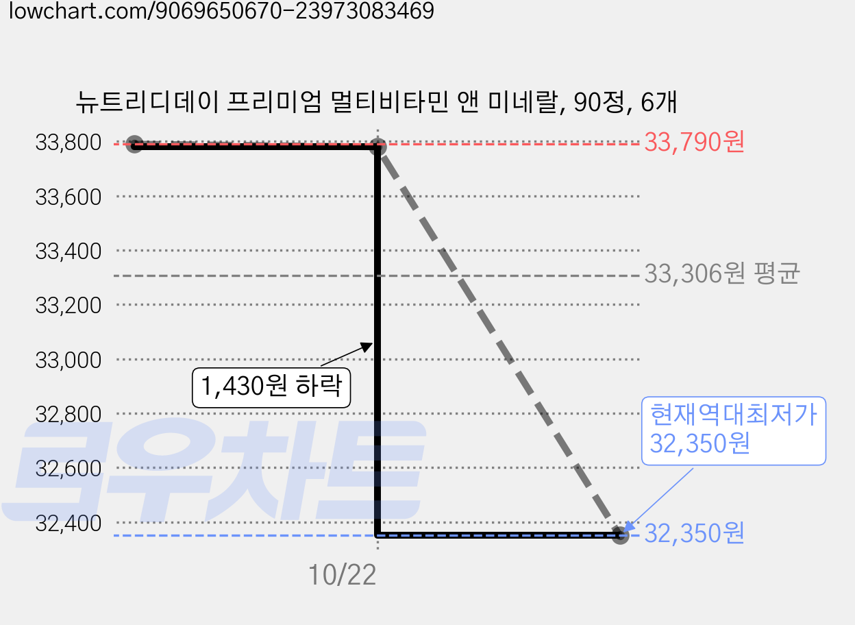 뉴트리디데이 프리미엄 멀티비타민 앤 미네랄, 90정, 6개 가격 변동 차트, 현재가 32,350원, 역대최저가