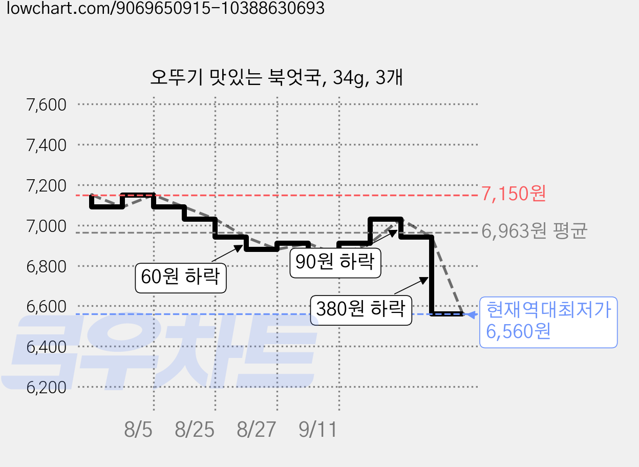 오뚜기 맛있는 북엇국, 34g, 3개 가격 변동 차트, 현재가 6,560원, 역대최저가