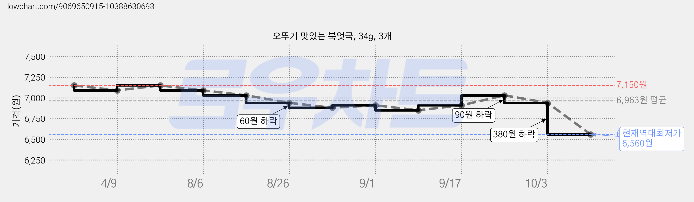 오뚜기 맛있는 북엇국, 34g, 3개 가격 변동 차트, 현재가 6,560원, 역대최저가