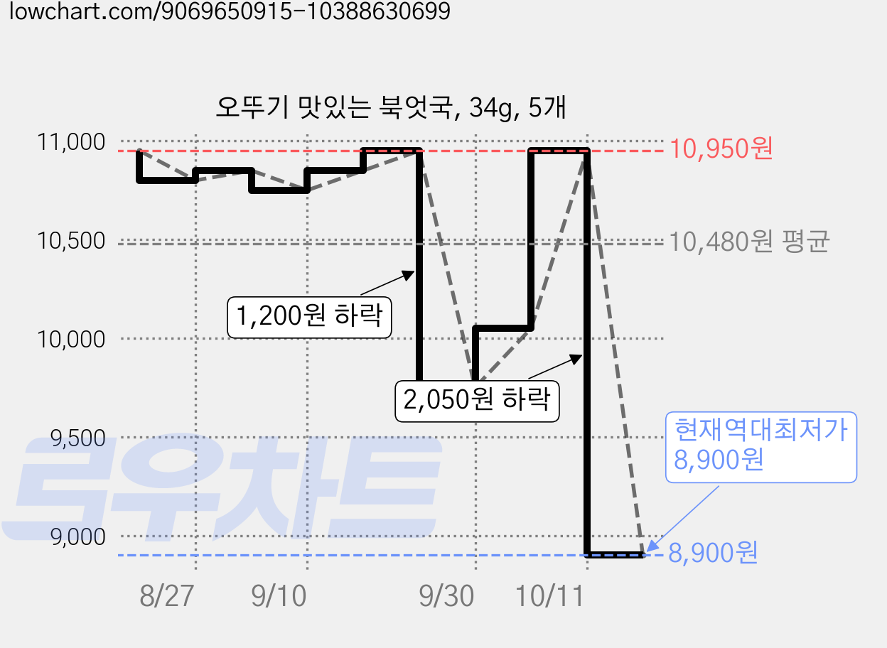 오뚜기 맛있는 북엇국, 34g, 5개 가격 변동 차트, 현재가 8,900원, 역대최저가