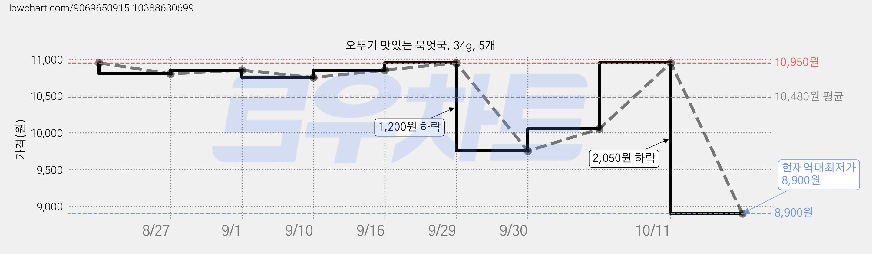 오뚜기 맛있는 북엇국, 34g, 5개 가격 변동 차트, 현재가 8,900원, 역대최저가