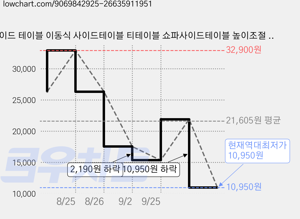 사이드 테이블 이동식 사이드테이블 티테이블 쇼파사이드테이블 높이조절 침대 거실 쇼파 가격 변동 차트, 현재가 10,950원, 역대최저가