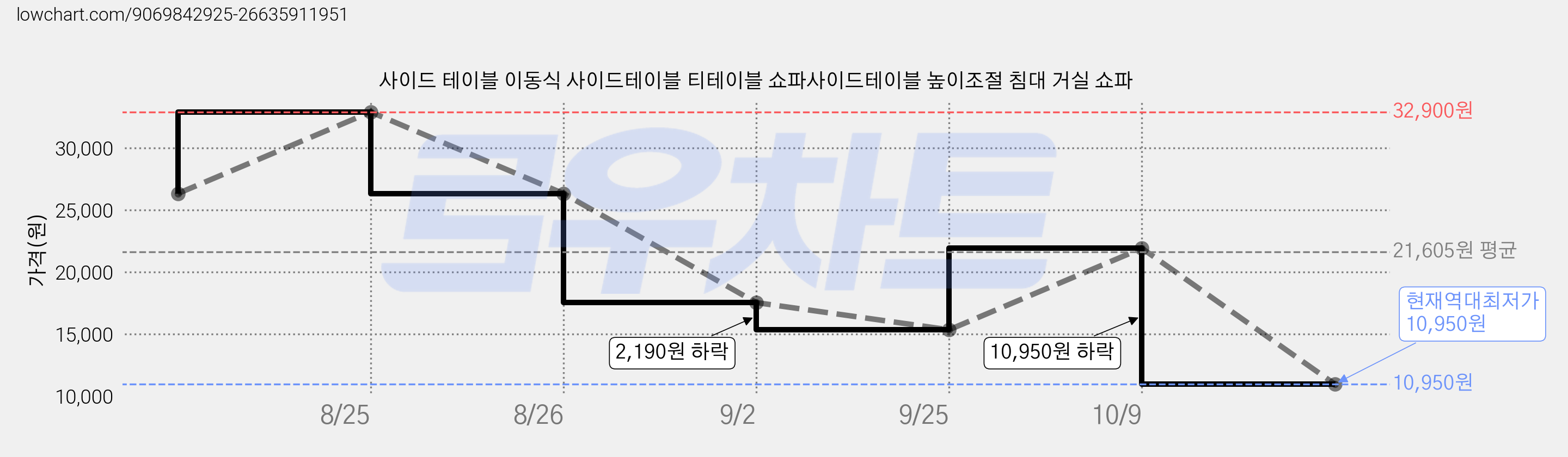 사이드 테이블 이동식 사이드테이블 티테이블 쇼파사이드테이블 높이조절 침대 거실 쇼파 가격 변동 차트, 현재가 10,950원, 역대최저가