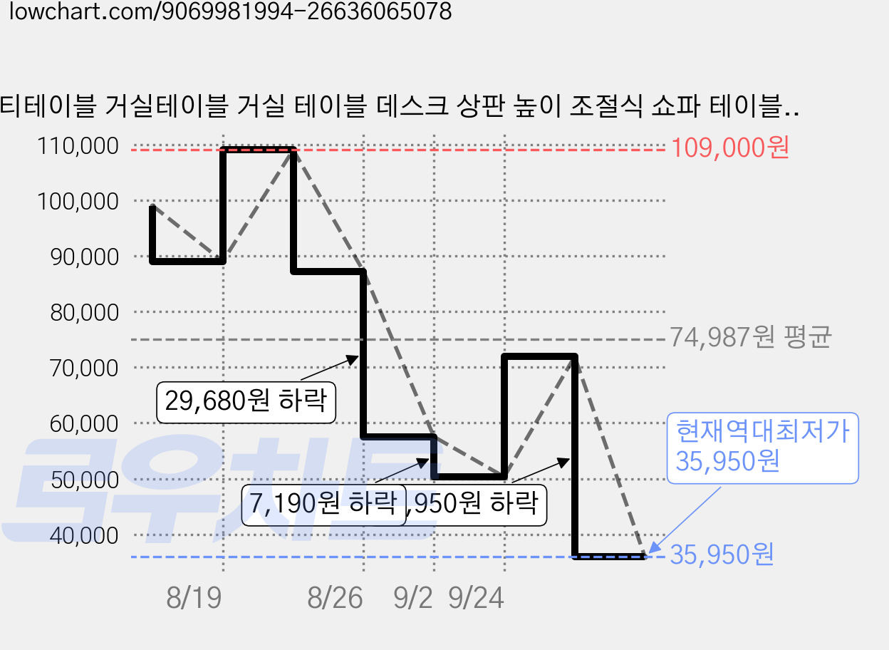 티테이블 거실테이블 거실 테이블 데스크 상판 높이 조절식 쇼파 테이블 상판 높이 조절 간편 개폐 대용량 다기능 거실/침실에, 브라운 가격 변동 차트, 현재가 35,950원, 역대최저가