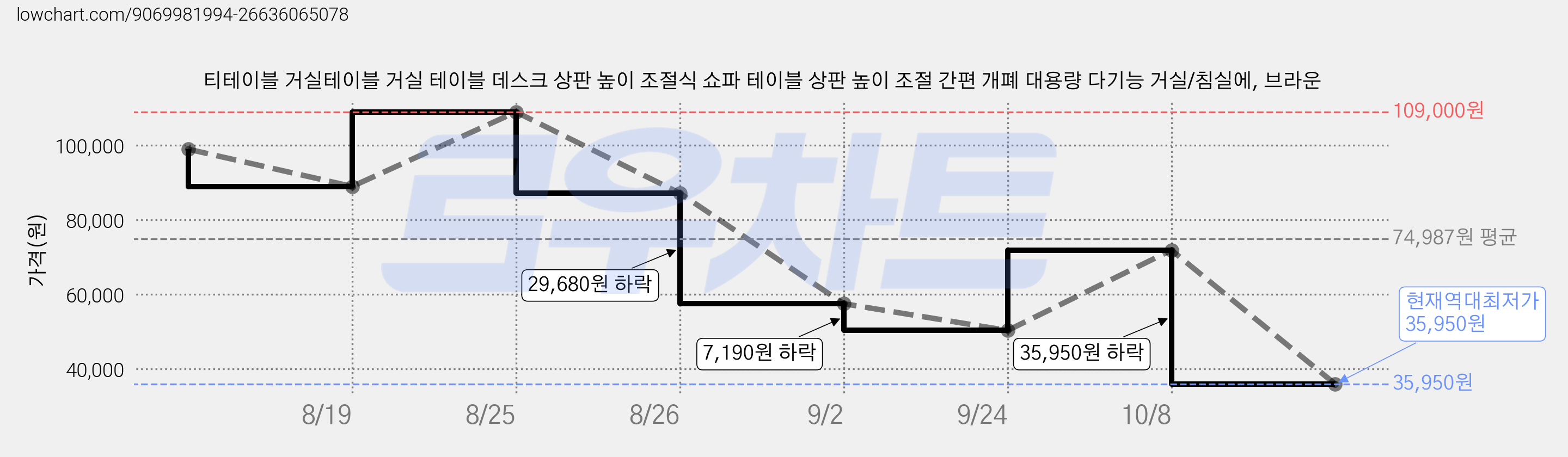 티테이블 거실테이블 거실 테이블 데스크 상판 높이 조절식 쇼파 테이블 상판 높이 조절 간편 개폐 대용량 다기능 거실/침실에, 브라운 가격 변동 차트, 현재가 35,950원, 역대최저가