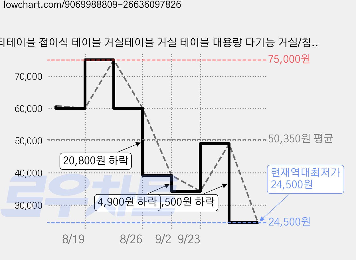 티테이블 접이식 테이블 거실테이블 거실 테이블 대용량 다기능 거실/침실에 쇼파 다용도 티테이블, 회색 가격 변동 차트, 현재가 24,500원, 역대최저가