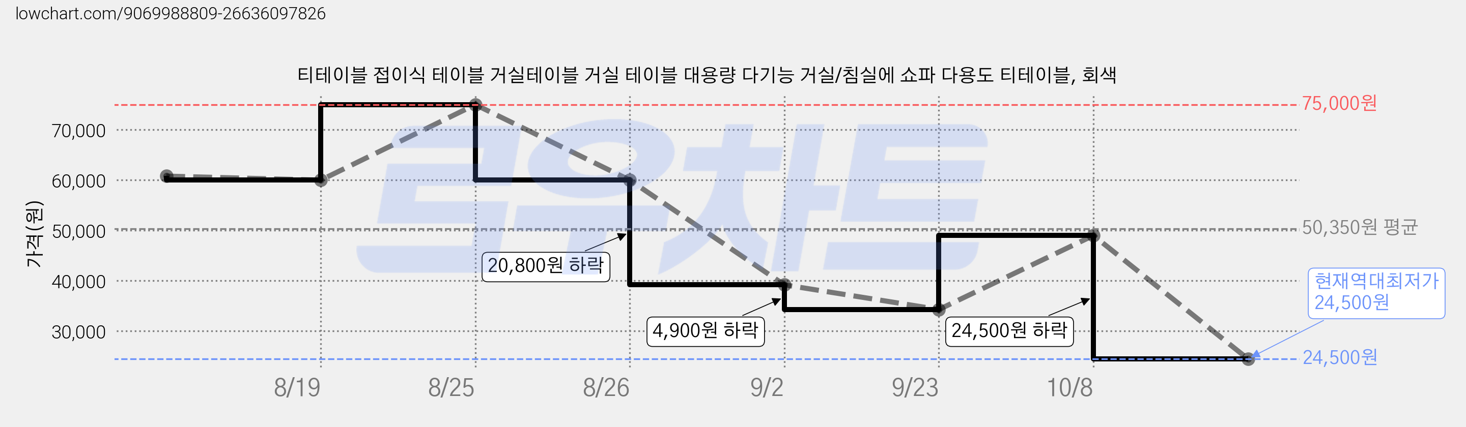 티테이블 접이식 테이블 거실테이블 거실 테이블 대용량 다기능 거실/침실에 쇼파 다용도 티테이블, 회색 가격 변동 차트, 현재가 24,500원, 역대최저가