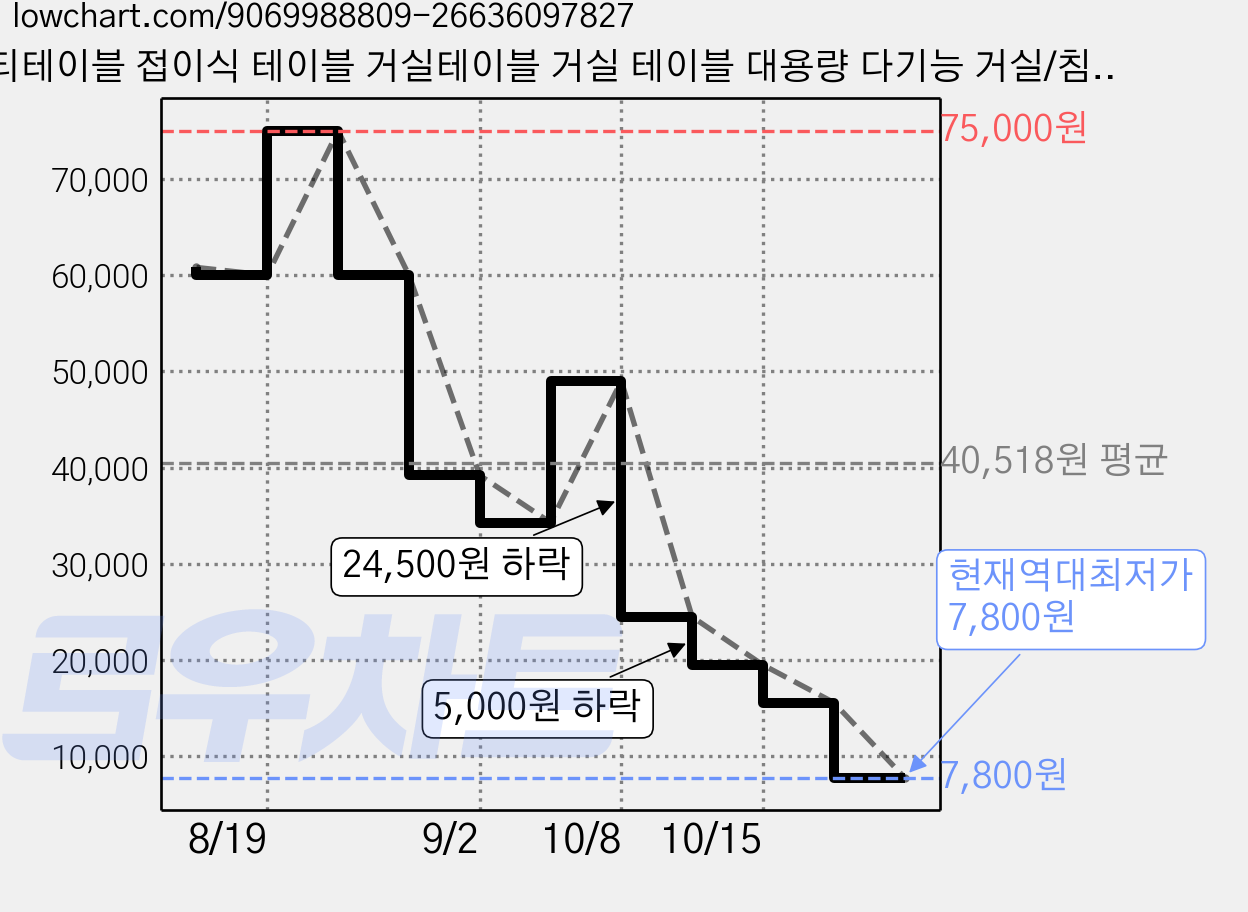 티테이블 접이식 테이블 거실테이블 거실 테이블 대용량 다기능 거실/침실에 쇼파 다용도 티테이블, 브라운 가격 변동 차트, 현재가 7,800원, 역대최저가