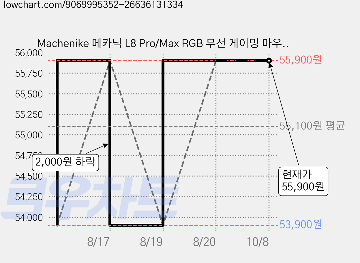 Machenike 메카닉 L8 Pro/Max RGB 무선 게이밍 마우스 세트 8K 반응률 PAW3395 센서 도크 포함, 화이트, L8 Max (1K 반응률/도크 포함) 가격 변동 차트, 현재가 55,900원, 관측 최저가 53,900원