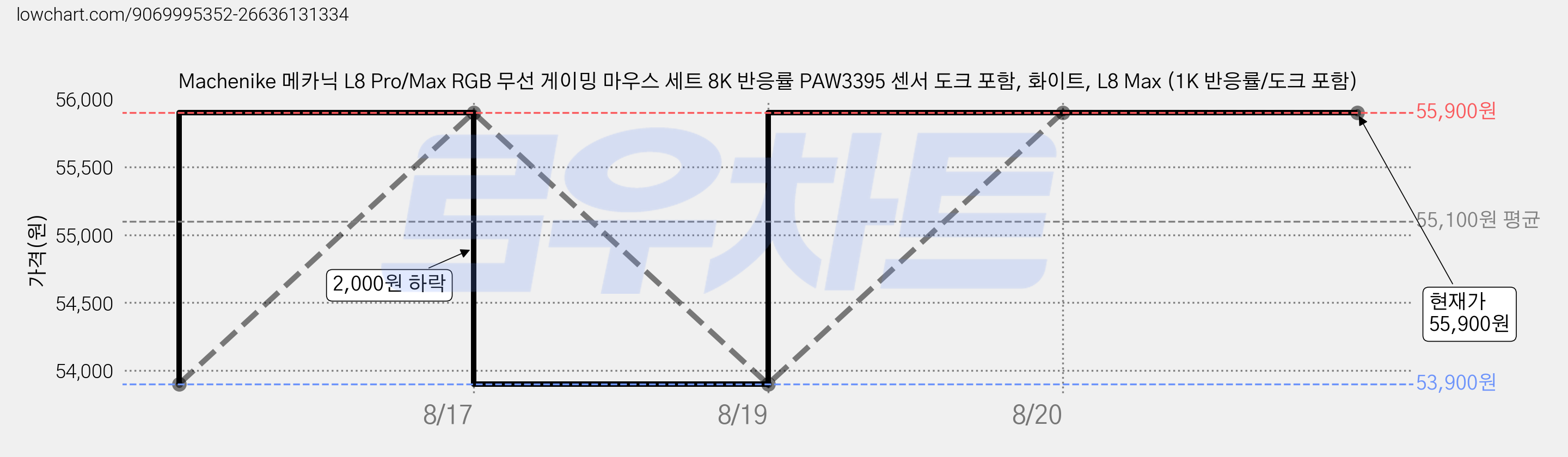 Machenike 메카닉 L8 Pro/Max RGB 무선 게이밍 마우스 세트 8K 반응률 PAW3395 센서 도크 포함, 화이트, L8 Max (1K 반응률/도크 포함) 가격 변동 차트, 현재가 55,900원, 관측 최저가 53,900원