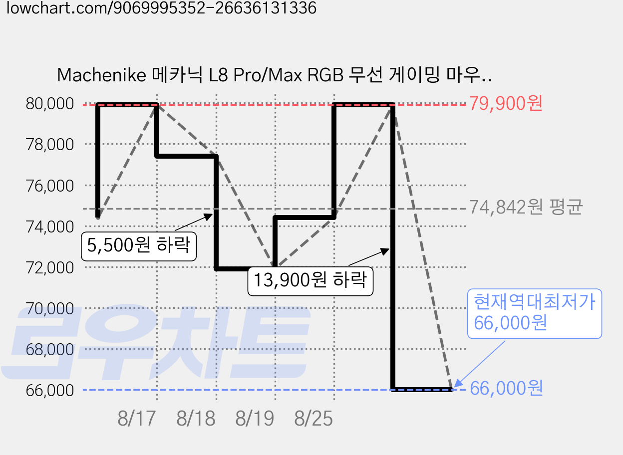 Machenike 메카닉 L8 Pro/Max RGB 무선 게이밍 마우스 세트 8K 반응률 PAW3395 센서 도크 포함, 블랙, L8 Pro (8K 반응률/도크 포함) 가격 변동 차트, 현재가 66,000원, 역대최저가