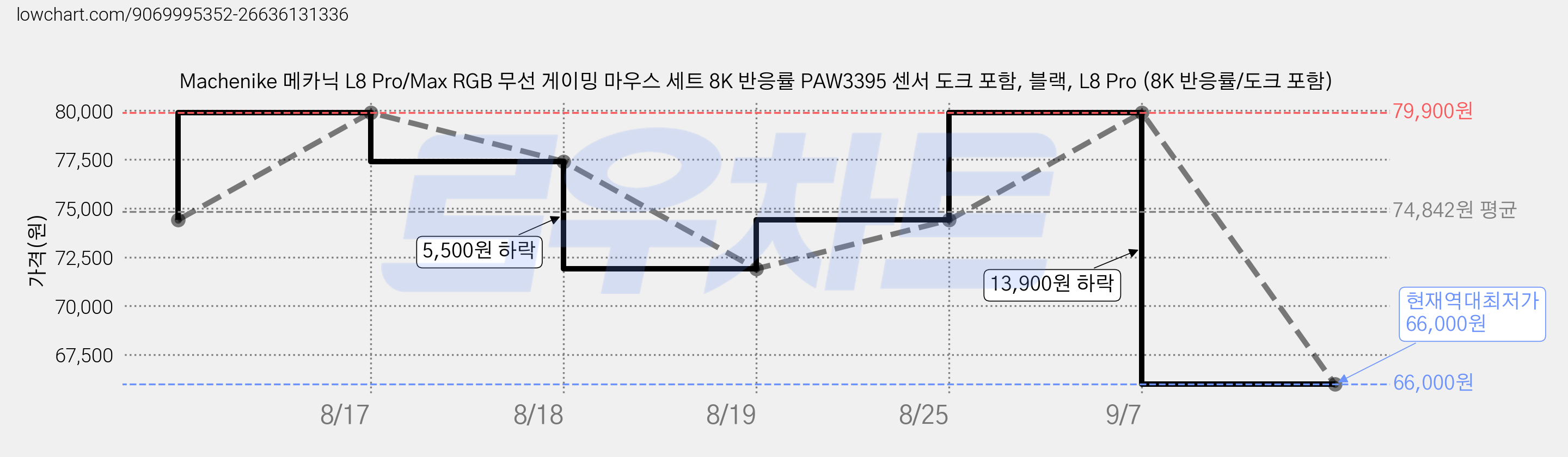 Machenike 메카닉 L8 Pro/Max RGB 무선 게이밍 마우스 세트 8K 반응률 PAW3395 센서 도크 포함, 블랙, L8 Pro (8K 반응률/도크 포함) 가격 변동 차트, 현재가 66,000원, 역대최저가