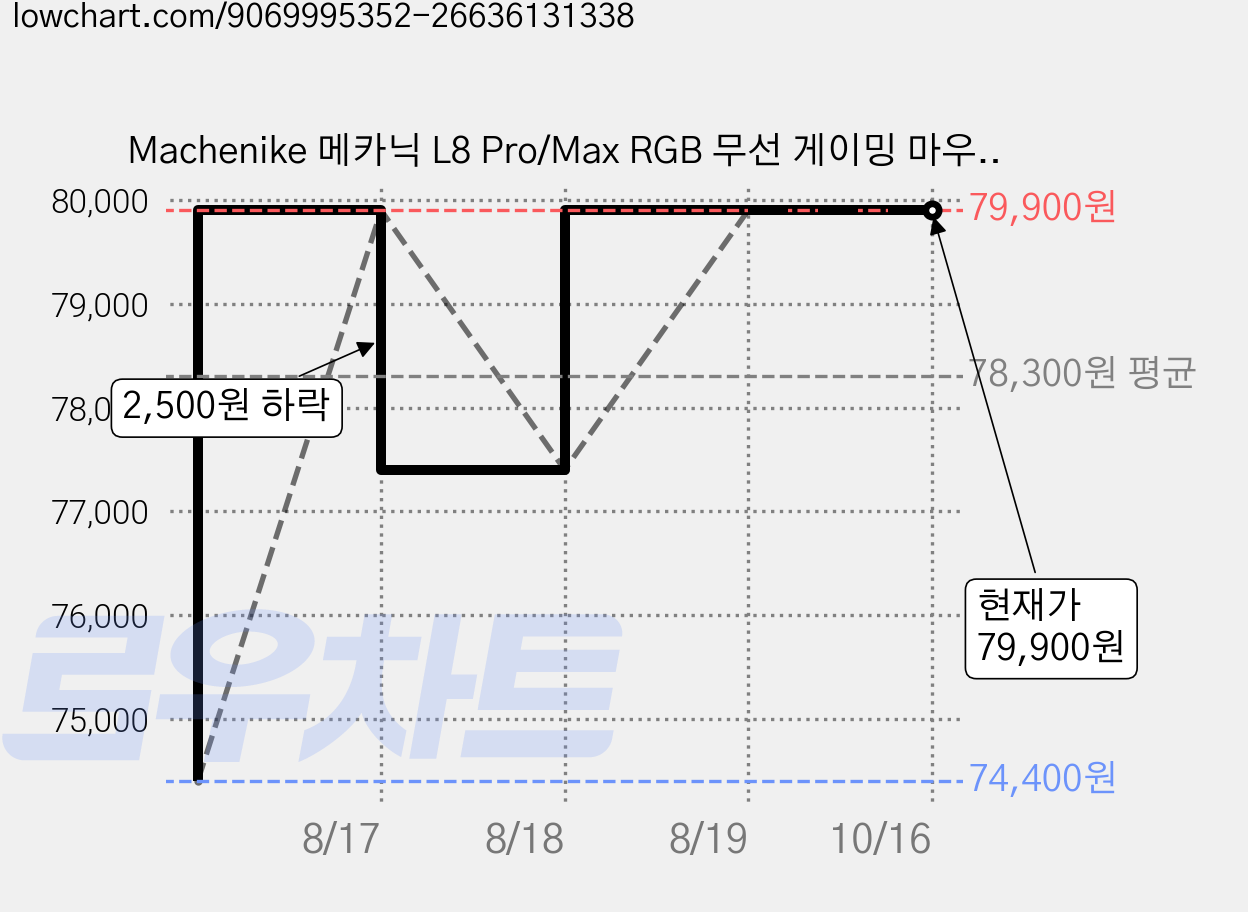 Machenike 메카닉 L8 Pro/Max RGB 무선 게이밍 마우스 세트 8K 반응률 PAW3395 센서 도크 포함, 화이트, L8 Pro (8K 반응률/도크 포함) 가격 변동 차트, 현재가 79,900원, 관측 최저가 74,400원