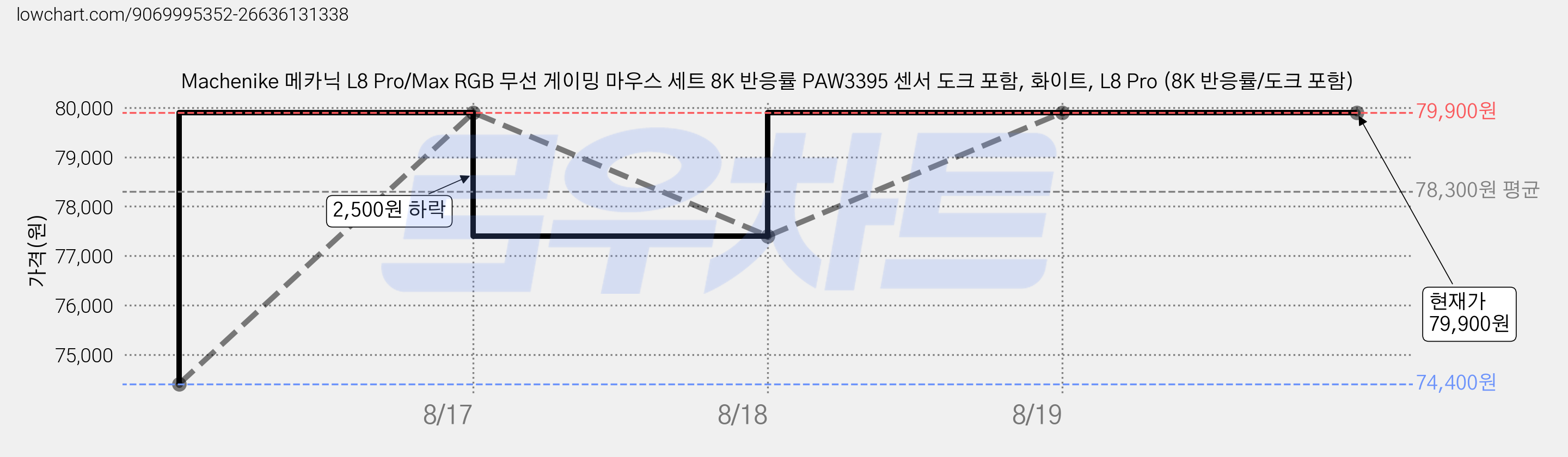 Machenike 메카닉 L8 Pro/Max RGB 무선 게이밍 마우스 세트 8K 반응률 PAW3395 센서 도크 포함, 화이트, L8 Pro (8K 반응률/도크 포함) 가격 변동 차트, 현재가 79,900원, 관측 최저가 74,400원