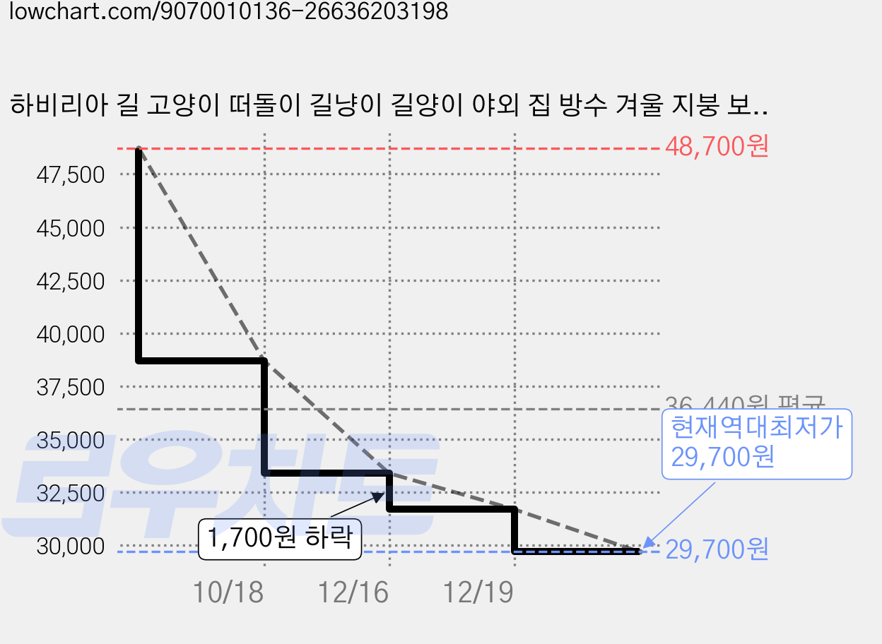 하비리아 길 고양이 떠돌이 길냥이 길양이 야외 집 방수 겨울 지붕 보온 방풍 바닥 뜬 눈 비 냉기 기모 털 바람 햇빛 차단 보호 공중 텐트 세트 야외용 하우스 큰 빅 사이즈, 1개, 회색 가격 변동 차트, 현재가 29,700원, 역대최저가