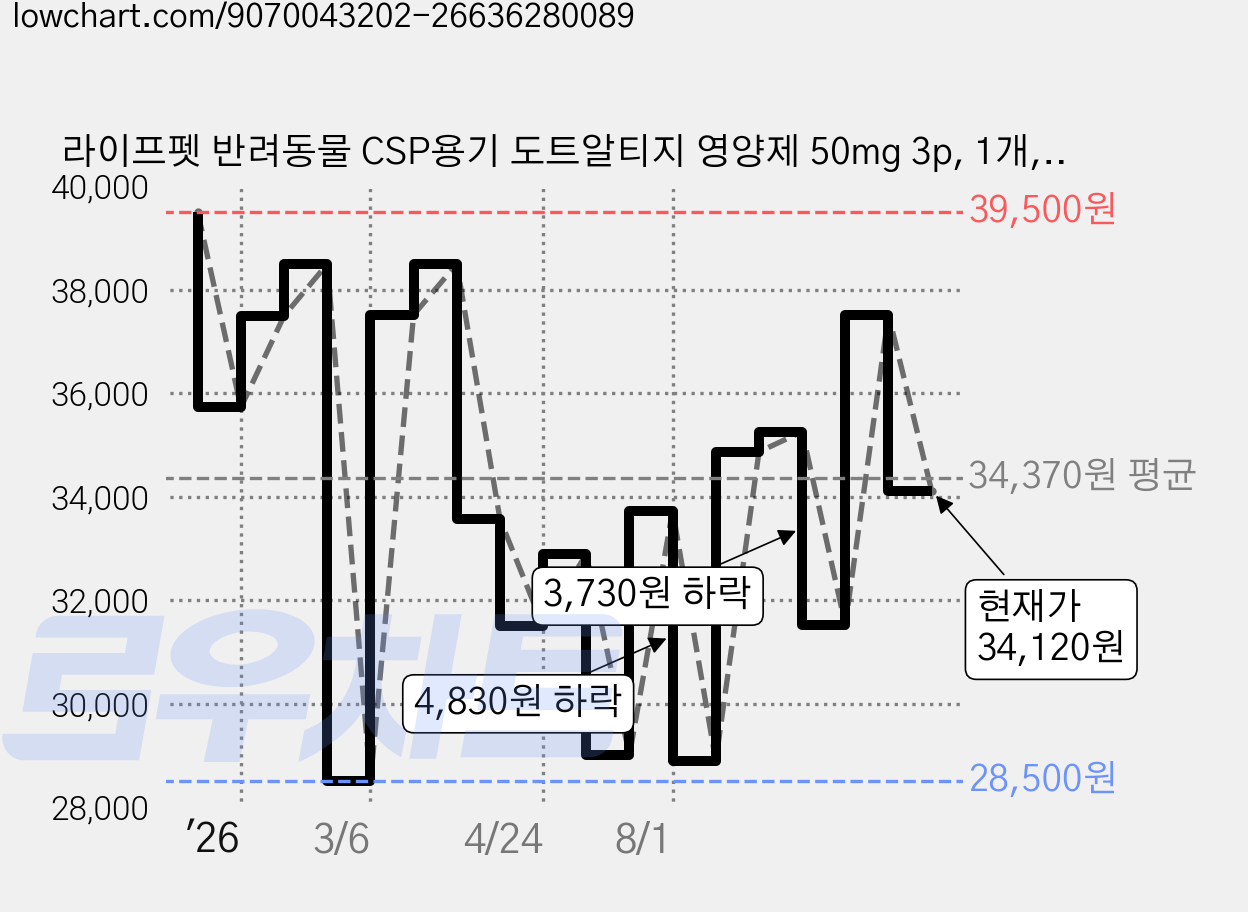 라이프펫 반려동물 CSP용기 도트알티지 영양제 50mg 3p, 1개, 오메가3, 180정 가격 변동 차트, 현재가 34,120원, 관측 최저가 28,500원