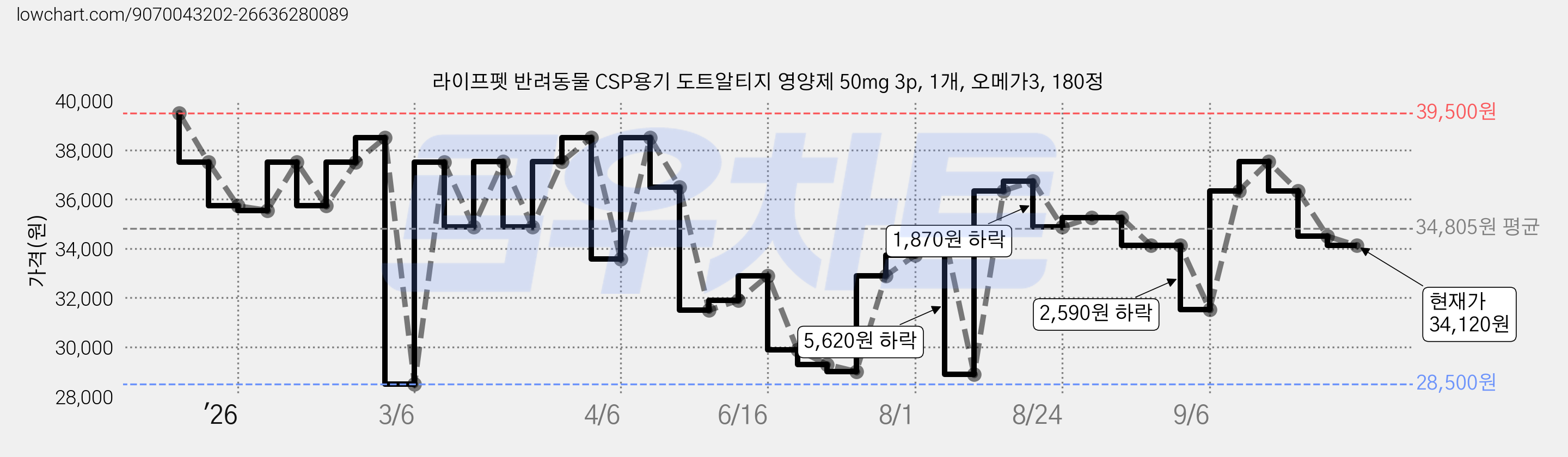 라이프펫 반려동물 CSP용기 도트알티지 영양제 50mg 3p, 1개, 오메가3, 180정 가격 변동 차트, 현재가 34,120원, 관측 최저가 28,500원
