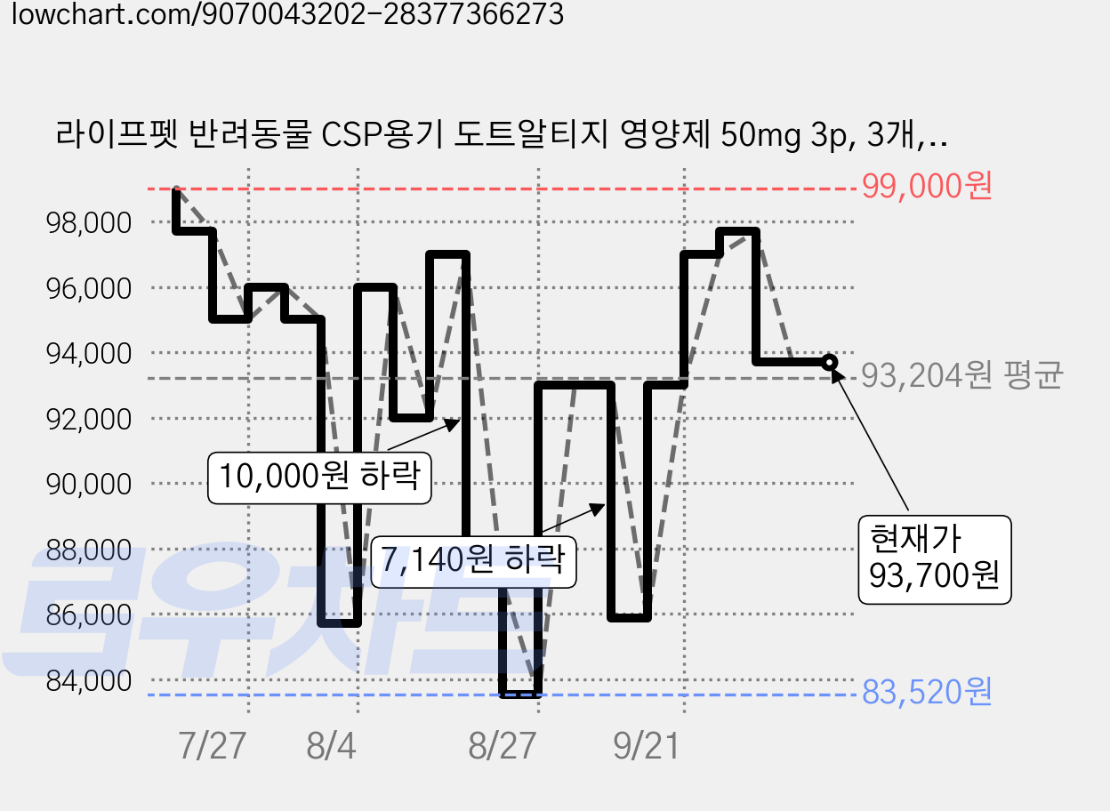 라이프펫 반려동물 CSP용기 도트알티지 영양제 50mg 3p, 3개, 오메가3, 180정 가격 변동 차트, 현재가 93,700원, 관측 최저가 83,520원