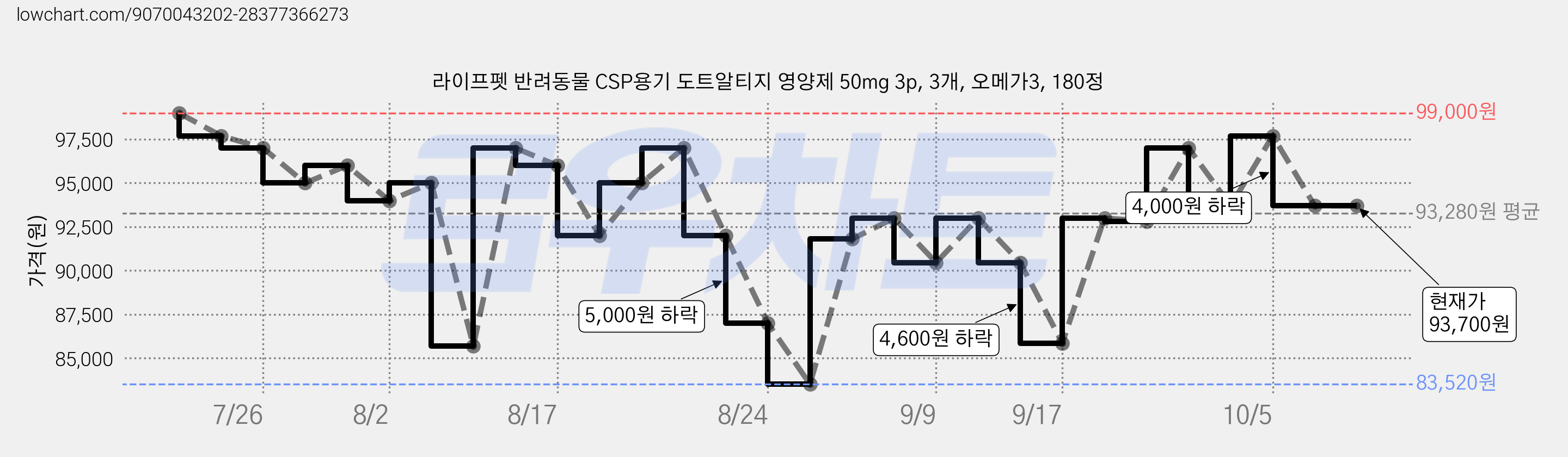 라이프펫 반려동물 CSP용기 도트알티지 영양제 50mg 3p, 3개, 오메가3, 180정 가격 변동 차트, 현재가 93,700원, 관측 최저가 83,520원