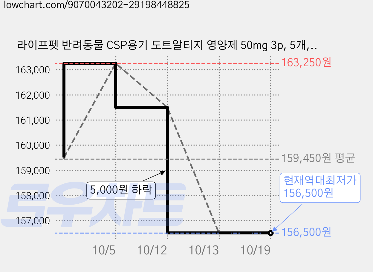 라이프펫 반려동물 CSP용기 도트알티지 영양제 50mg 3p, 5개, 오메가3, 180정 가격 변동 차트, 현재가 156,500원, 역대최저가