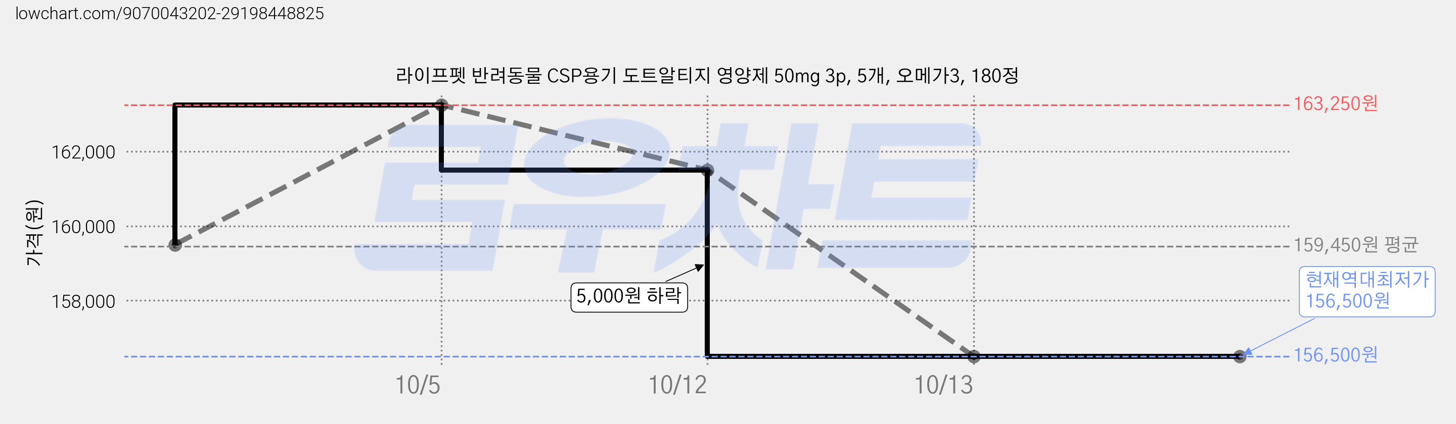라이프펫 반려동물 CSP용기 도트알티지 영양제 50mg 3p, 5개, 오메가3, 180정 가격 변동 차트, 현재가 156,500원, 역대최저가