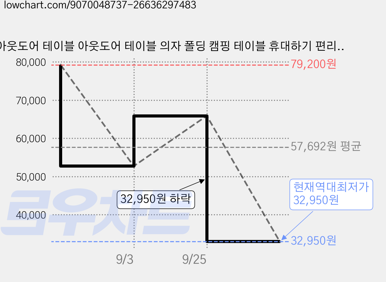 아웃도어 테이블 아웃도어 테이블 의자 폴딩 캠핑 테이블 휴대하기 편리하고 가벼운 방재용 아웃도어 캠핑 낚시 피크닉 바비큐 캠핑 용품 / 수납 가방 x1 테이블 x1 접이식 의, 120cm나무의 색 가격 변동 차트, 현재가 32,950원, 역대최저가