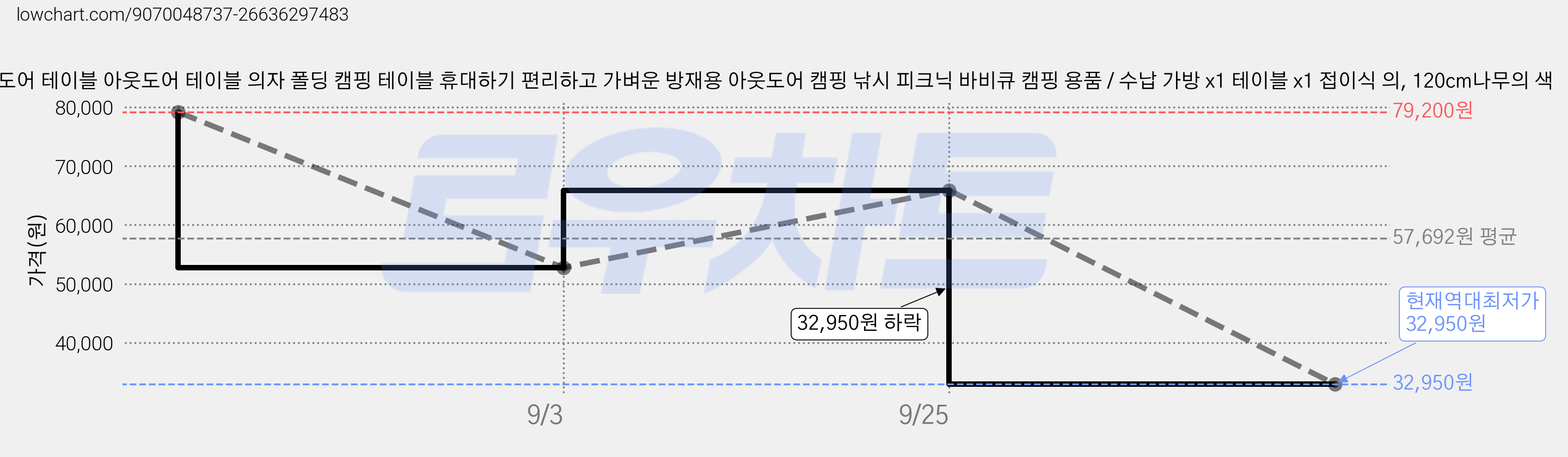 아웃도어 테이블 아웃도어 테이블 의자 폴딩 캠핑 테이블 휴대하기 편리하고 가벼운 방재용 아웃도어 캠핑 낚시 피크닉 바비큐 캠핑 용품 / 수납 가방 x1 테이블 x1 접이식 의, 120cm나무의 색 가격 변동 차트, 현재가 32,950원, 역대최저가