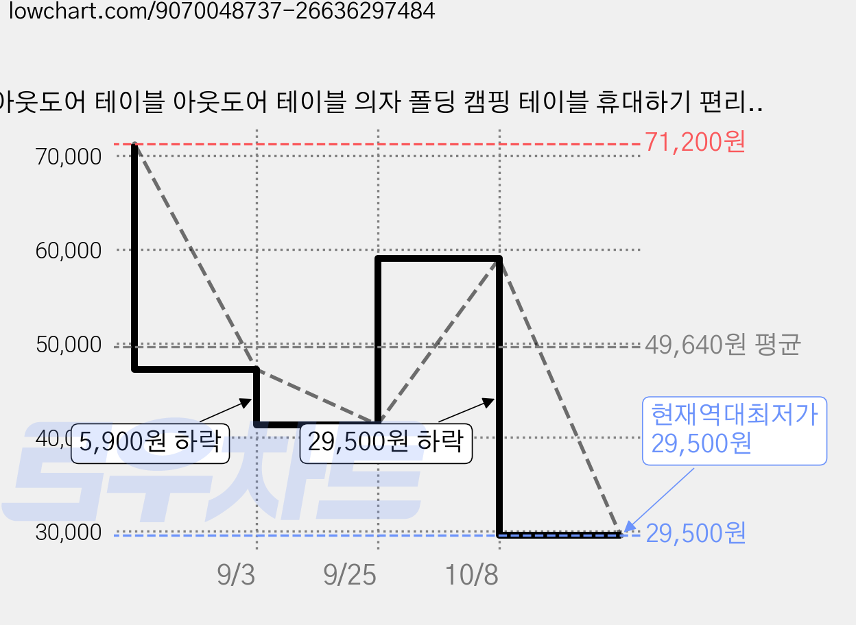아웃도어 테이블 아웃도어 테이블 의자 폴딩 캠핑 테이블 휴대하기 편리하고 가벼운 방재용 아웃도어 캠핑 낚시 피크닉 바비큐 캠핑 용품 / 수납 가방 x1 테이블 x1 접이식 의, 95cm블랙 가격 변동 차트, 현재가 29,500원, 역대최저가