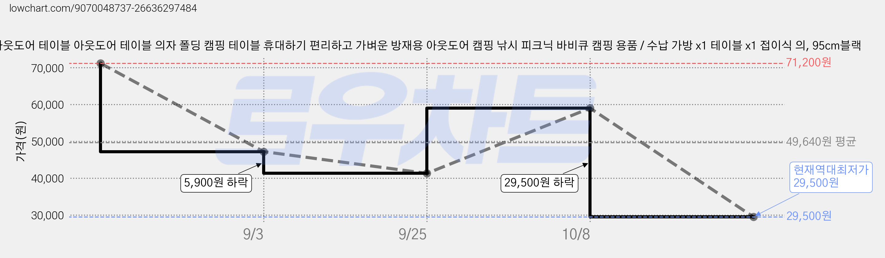 아웃도어 테이블 아웃도어 테이블 의자 폴딩 캠핑 테이블 휴대하기 편리하고 가벼운 방재용 아웃도어 캠핑 낚시 피크닉 바비큐 캠핑 용품 / 수납 가방 x1 테이블 x1 접이식 의, 95cm블랙 가격 변동 차트, 현재가 29,500원, 역대최저가