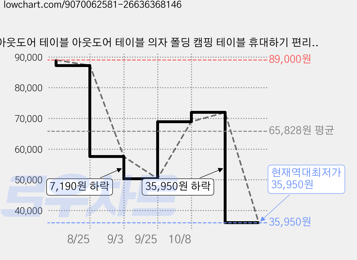 아웃도어 테이블 아웃도어 테이블 의자 폴딩 캠핑 테이블 휴대하기 편리하고 가벼운 방재용 아웃도어 캠핑 낚시 피크닉 바비큐 캠핑 용품 / 수납 가방 x1 테이블 x1 접이식 의, 승강식 120cm나무의 색 가격 변동 차트, 현재가 35,950원, 역대최저가