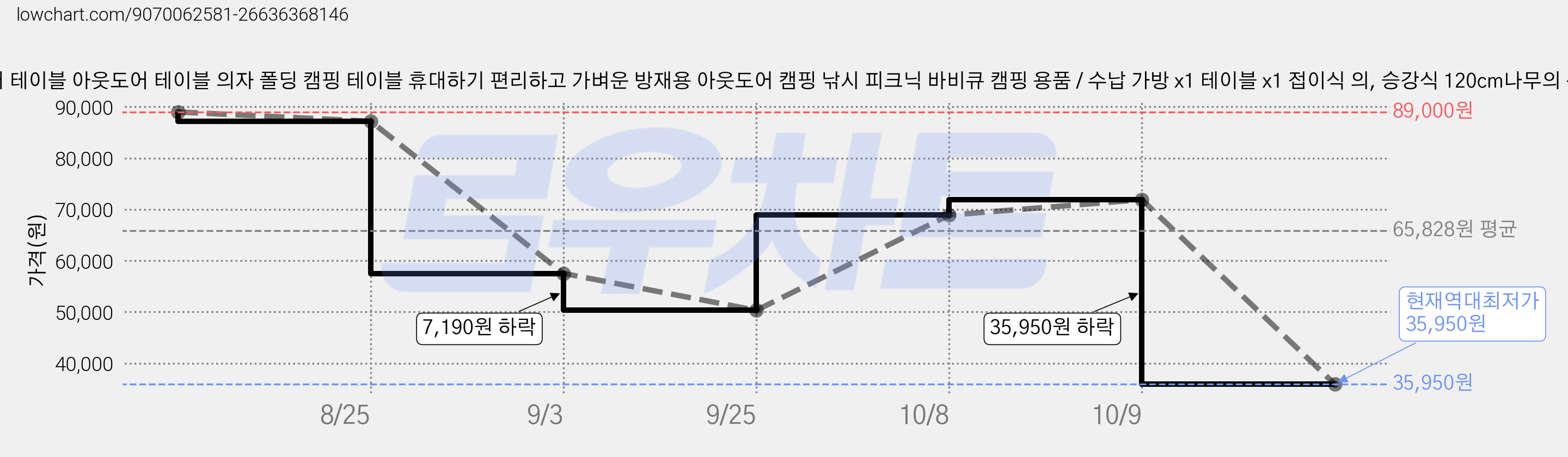 아웃도어 테이블 아웃도어 테이블 의자 폴딩 캠핑 테이블 휴대하기 편리하고 가벼운 방재용 아웃도어 캠핑 낚시 피크닉 바비큐 캠핑 용품 / 수납 가방 x1 테이블 x1 접이식 의, 승강식 120cm나무의 색 가격 변동 차트, 현재가 35,950원, 역대최저가