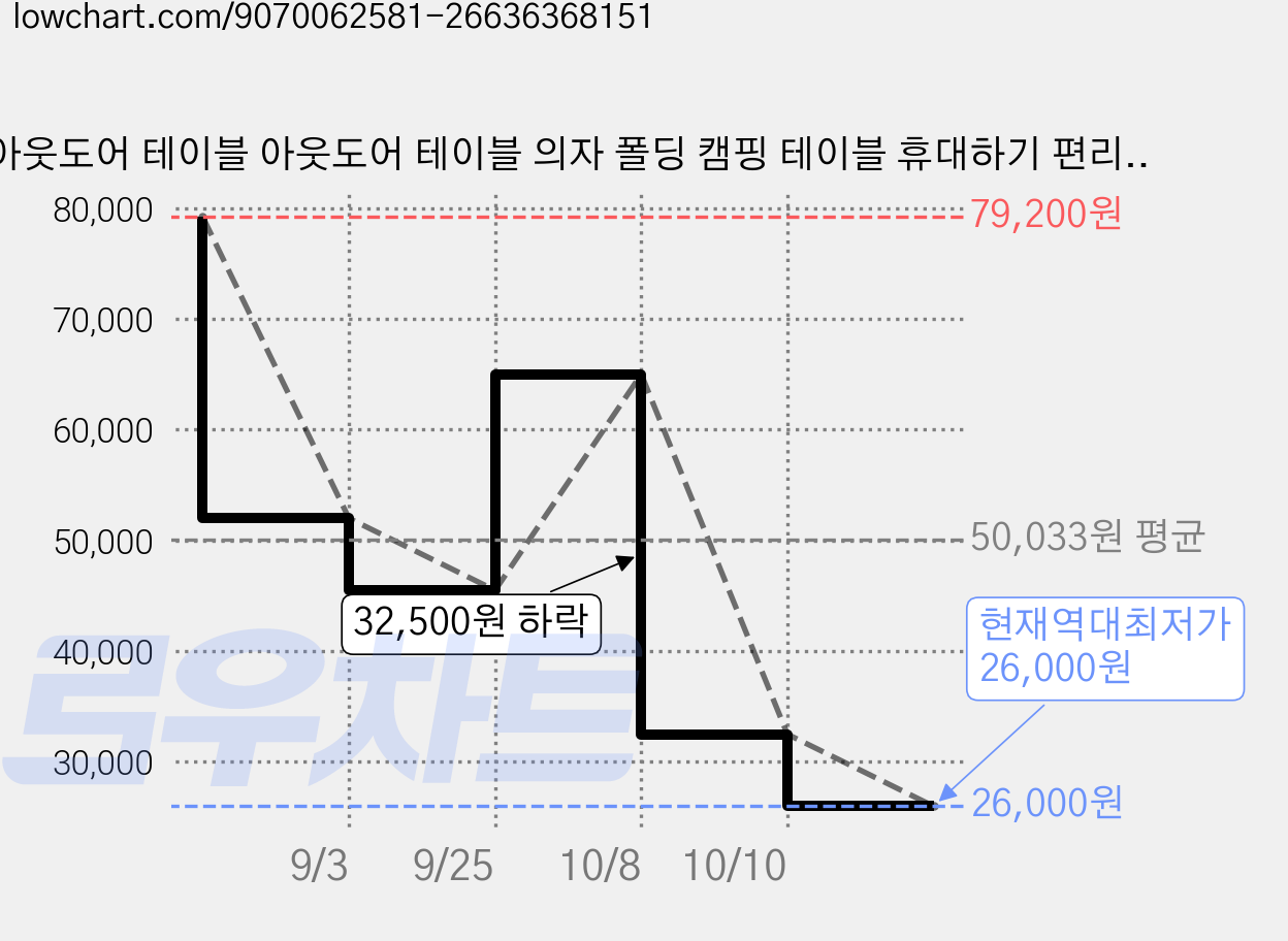 아웃도어 테이블 아웃도어 테이블 의자 폴딩 캠핑 테이블 휴대하기 편리하고 가벼운 방재용 아웃도어 캠핑 낚시 피크닉 바비큐 캠핑 용품 / 수납 가방 x1 테이블 x1 접이식 의, 승강식 95cm블랙 가격 변동 차트, 현재가 26,000원, 역대최저가