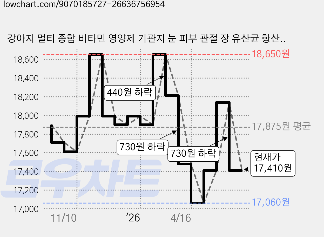 강아지 멀티 종합 비타민 영양제 기관지 눈 피부 관절 장 유산균 항산화 면역력 그랑조아, 1개, 종합영양제, 90g 가격 변동 차트, 현재가 17,410원, 관측 최저가 17,060원