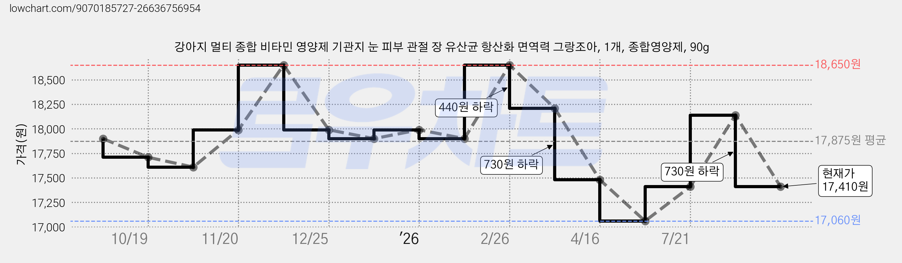 강아지 멀티 종합 비타민 영양제 기관지 눈 피부 관절 장 유산균 항산화 면역력 그랑조아, 1개, 종합영양제, 90g 가격 변동 차트, 현재가 17,410원, 관측 최저가 17,060원