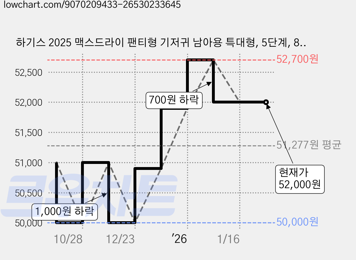 하기스 2025 맥스드라이 팬티형 기저귀 남아용 특대형, 5단계, 88매 가격 변동 차트, 현재가 52,000원, 관측 최저가 50,000원