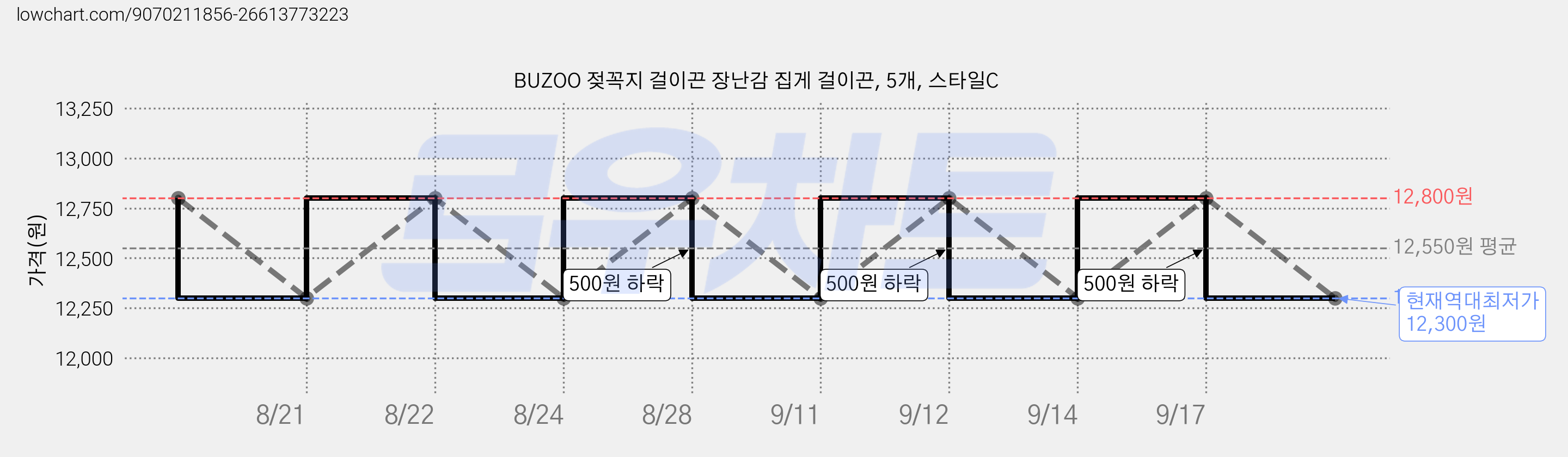 BUZOO 젖꼭지 걸이끈 장난감 집게 걸이끈, 5개, 스타일C 가격 변동 차트, 현재가 12,300원, 역대최저가