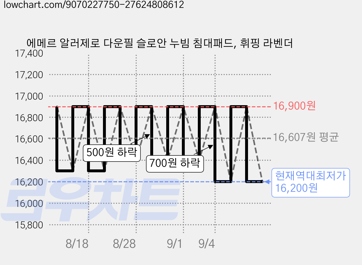 에메르 알러제로 다운필 슬로안 누빔 침대패드, 휘핑 라벤더 가격 변동 차트, 현재가 16,200원, 역대최저가