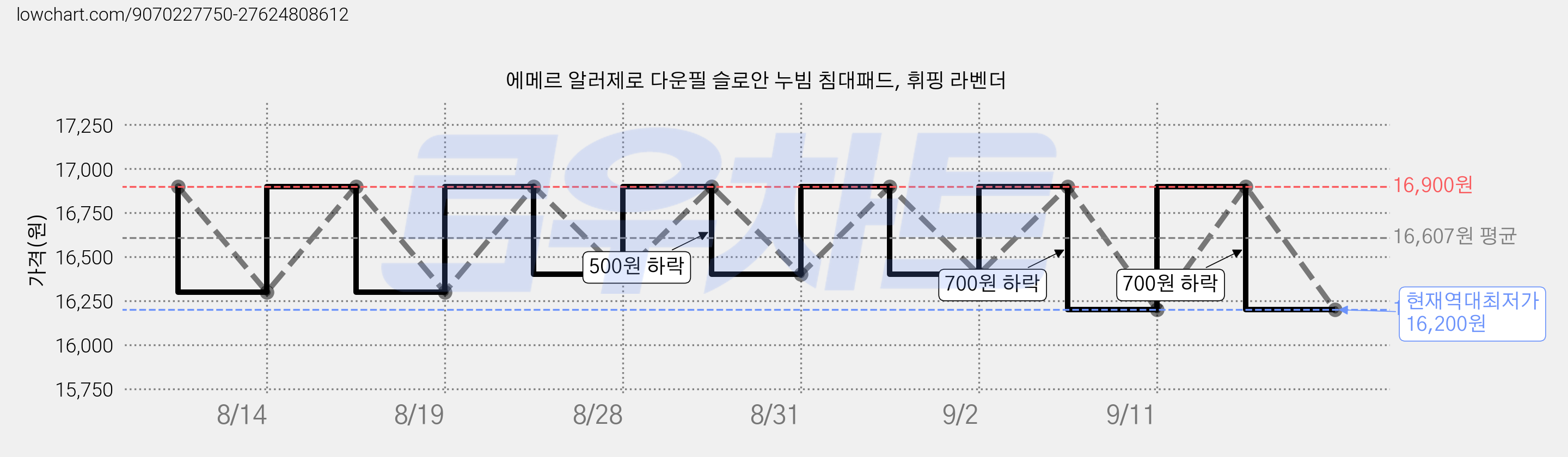 에메르 알러제로 다운필 슬로안 누빔 침대패드, 휘핑 라벤더 가격 변동 차트, 현재가 16,200원, 역대최저가